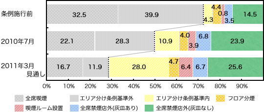 神奈川県内の外食チェーン店の条例への対応状況(合計)